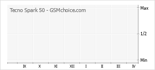 Traçar mudanças de populariedade do telemóvel Tecno Spark 50
