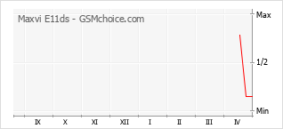 Popularity chart of Maxvi E11ds