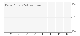 Le graphique de popularité de Maxvi E11ds