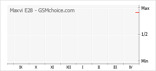 Populariteit van de telefoon: diagram Maxvi E28
