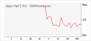 Grafico di modifiche della popolarità del telefono cellulare Oppo Pad 5 Pro