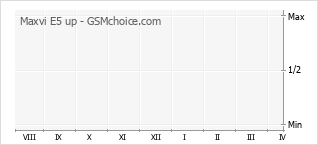 Popularity chart of Maxvi E5 up
