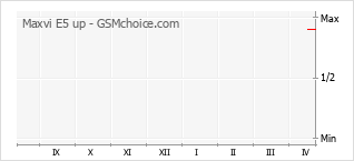 Gráfico de los cambios de popularidad Maxvi E5 up
