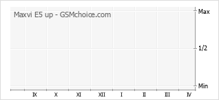 Populariteit van de telefoon: diagram Maxvi E5 up