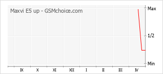 手機聲望改變圖表 Maxvi E5 up