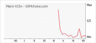Gráfico de los cambios de popularidad Maxvi K15n