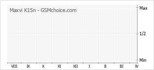 Grafico di modifiche della popolarità del telefono cellulare Maxvi K15n