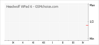 Populariteit van de telefoon: diagram Headwolf WPad 6