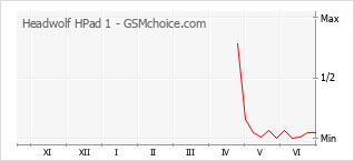 Gráfico de los cambios de popularidad Headwolf HPad 1
