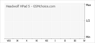 Grafico di modifiche della popolarità del telefono cellulare Headwolf HPad 5
