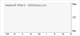 Diagramm der Poplularitätveränderungen von Headwolf HPad 6