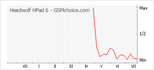 Gráfico de los cambios de popularidad Headwolf HPad 6