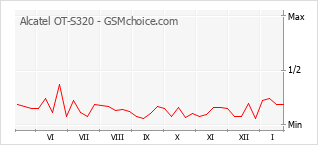 Diagramm der Poplularitätveränderungen von Alcatel OT-S320