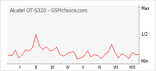 Popularity chart of Alcatel OT-S320