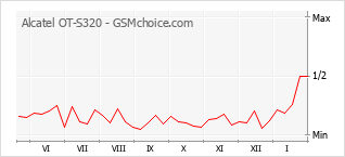 Gráfico de los cambios de popularidad Alcatel OT-S320