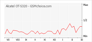 Le graphique de popularité de Alcatel OT-S320