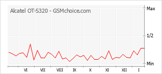 Grafico di modifiche della popolarità del telefono cellulare Alcatel OT-S320