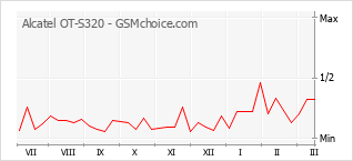 Populariteit van de telefoon: diagram Alcatel OT-S320