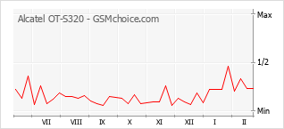 Диаграмма изменений популярности телефона Alcatel OT-S320