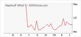 Popularity chart of Headwolf WPad 7