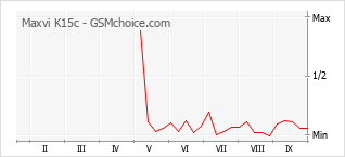 Popularity chart of Maxvi K15c
