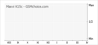 Gráfico de los cambios de popularidad Maxvi K15c