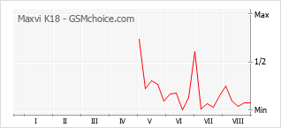 Popularity chart of Maxvi K18