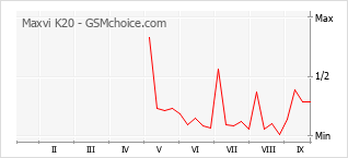 Popularity chart of Maxvi K20