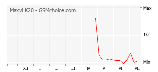 Le graphique de popularité de Maxvi K20