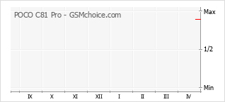 Gráfico de los cambios de popularidad POCO C81 Pro