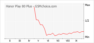 Gráfico de los cambios de popularidad Honor Play 80 Plus