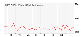 Diagramm der Poplularitätveränderungen von NEC 515 HDM