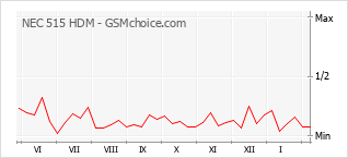 Gráfico de los cambios de popularidad NEC 515 HDM