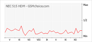 Le graphique de popularité de NEC 515 HDM