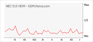 Grafico di modifiche della popolarità del telefono cellulare NEC 515 HDM
