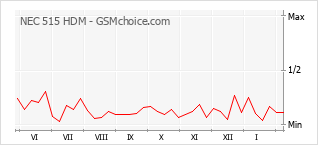 Populariteit van de telefoon: diagram NEC 515 HDM