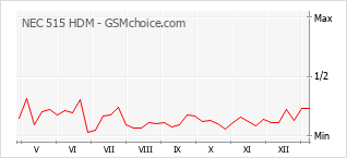 Диаграмма изменений популярности телефона NEC 515 HDM