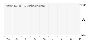 Diagramm der Poplularitätveränderungen von Maxvi K200