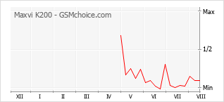 Popularity chart of Maxvi K200