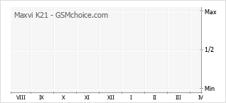 Grafico di modifiche della popolarità del telefono cellulare Maxvi K21