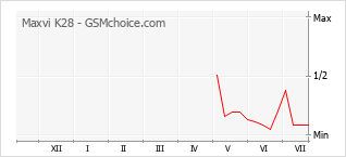 Popularity chart of Maxvi K28
