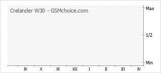 Gráfico de los cambios de popularidad Crelander W30