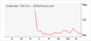 Gráfico de los cambios de popularidad Crelander T30 Pro