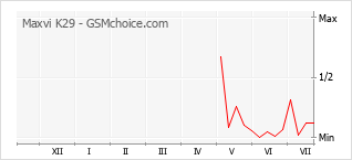 Popularity chart of Maxvi K29