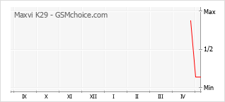 Le graphique de popularité de Maxvi K29