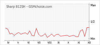Diagramm der Poplularitätveränderungen von Sharp 812SH