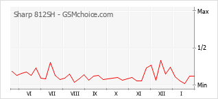 手机声望改变图表 Sharp 812SH