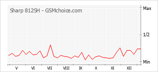 手機聲望改變圖表 Sharp 812SH