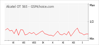 Diagramm der Poplularitätveränderungen von Alcatel OT 565