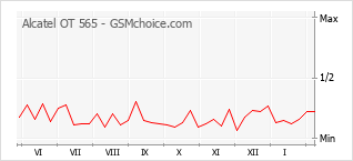 Gráfico de los cambios de popularidad Alcatel OT 565